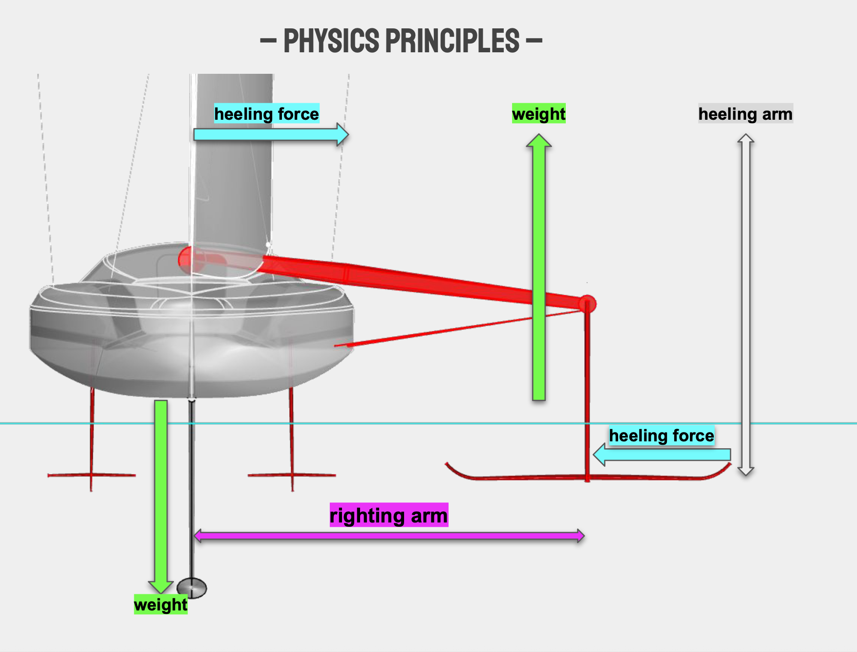 CAFAR force diagram showing heeling and righting forces on a foiling sailing yacht