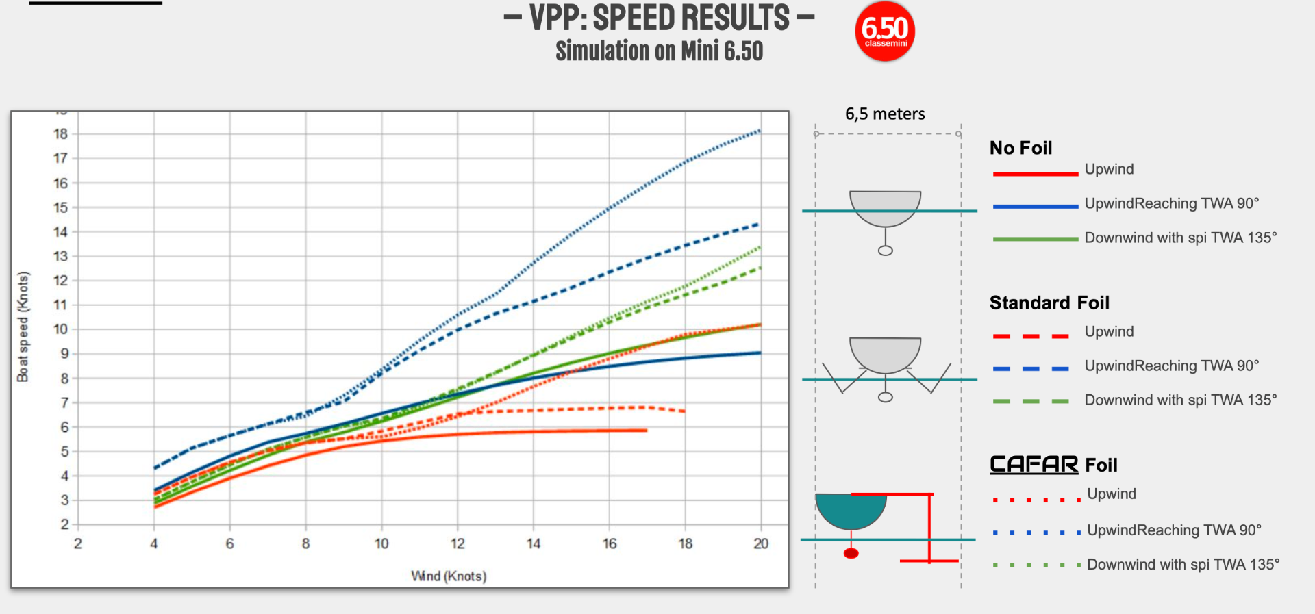 VPP comparison chart — CAFAR vs standard sailing configurations