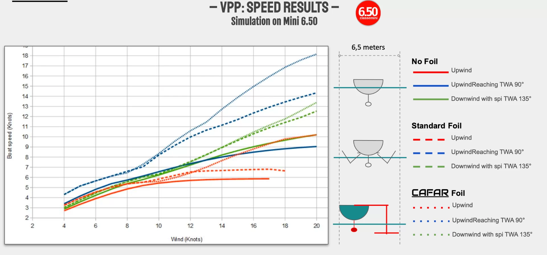 Grafico di confronto VPP — CAFAR vs configurazioni a vela standard